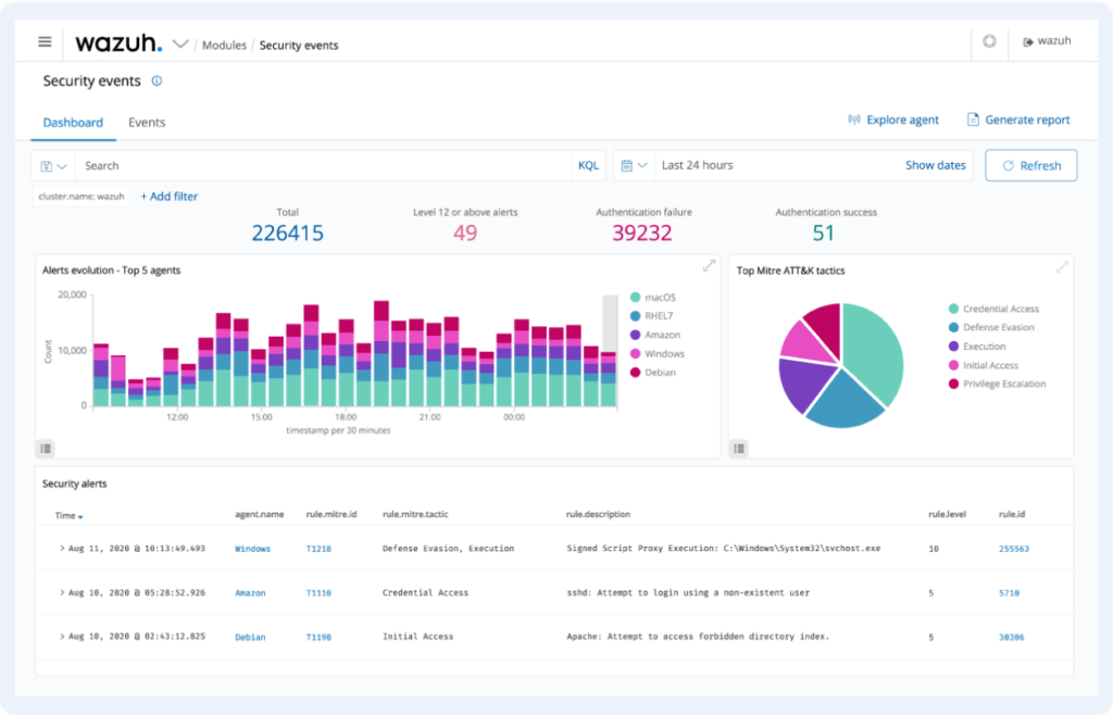 Dashboard poskytuje rychlý přehled o podezřelých činnostech