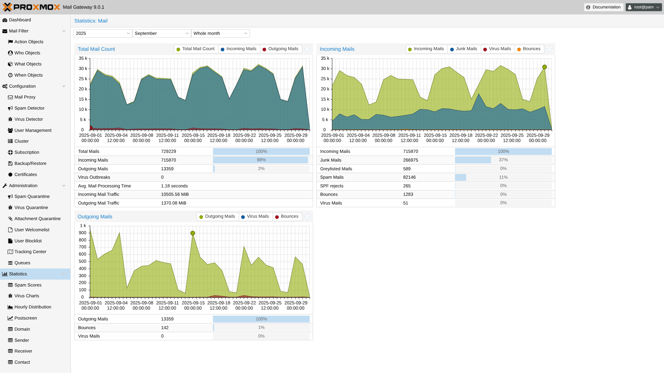 Proxmox Mail Gateway 9.0 - Statistics
