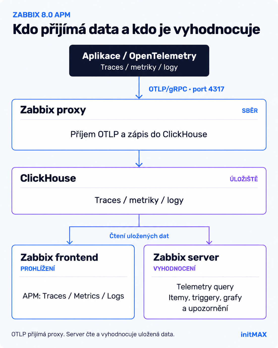 Zabbix 8.0 APM: proxy přijímá OTLP a zapisuje do ClickHouse; frontend data prohlíží a server je vyhodnocuje pomocí Telemetry query