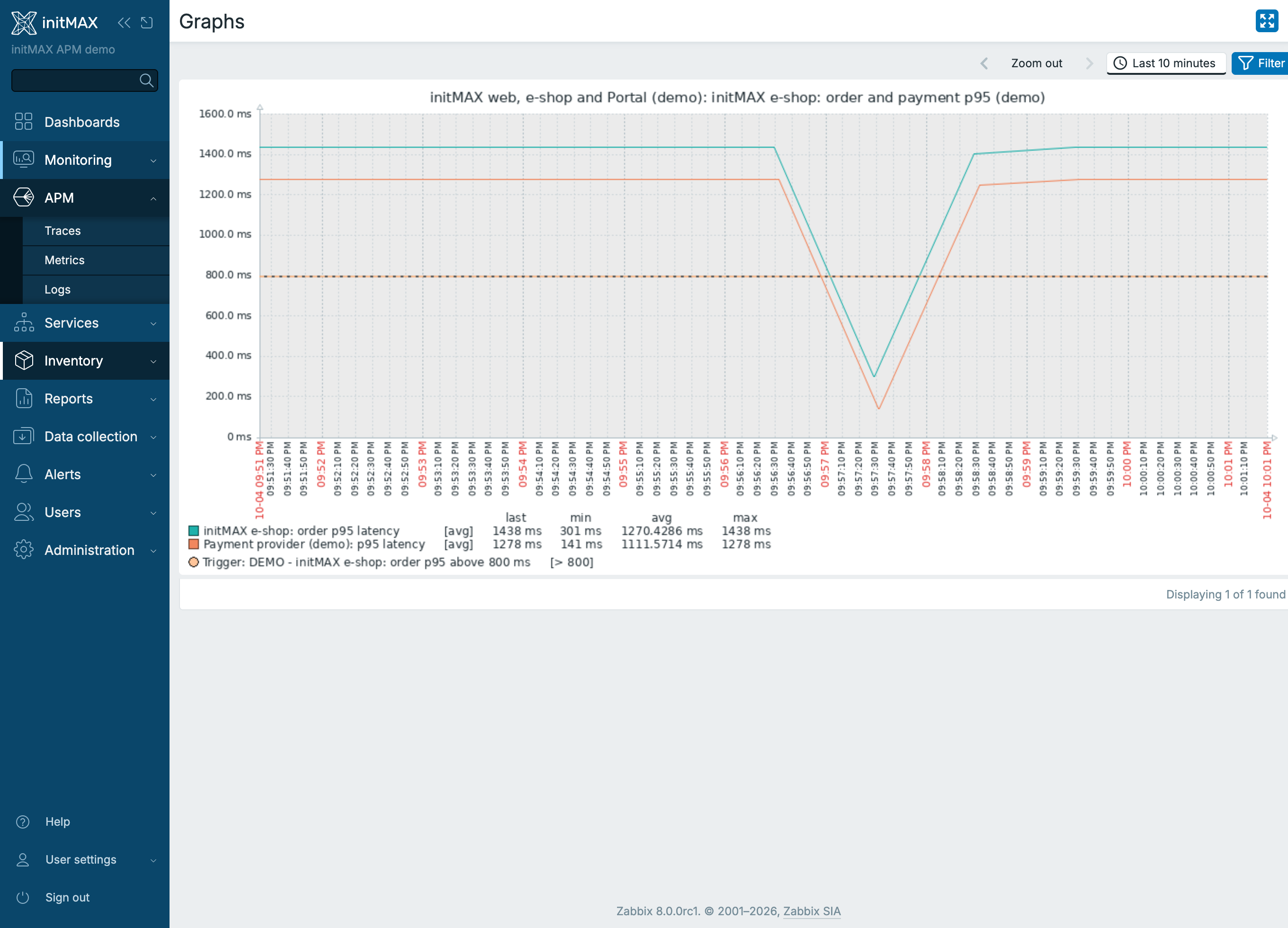 Zabbix 8.0 - graf p95 latence z Telemetry query itemů s linkou triggeru