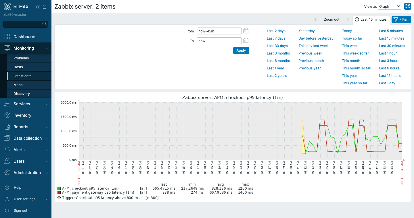 Zabbix 8.0 - graf p95 latence z Telemetry query itemů s linkou triggeru