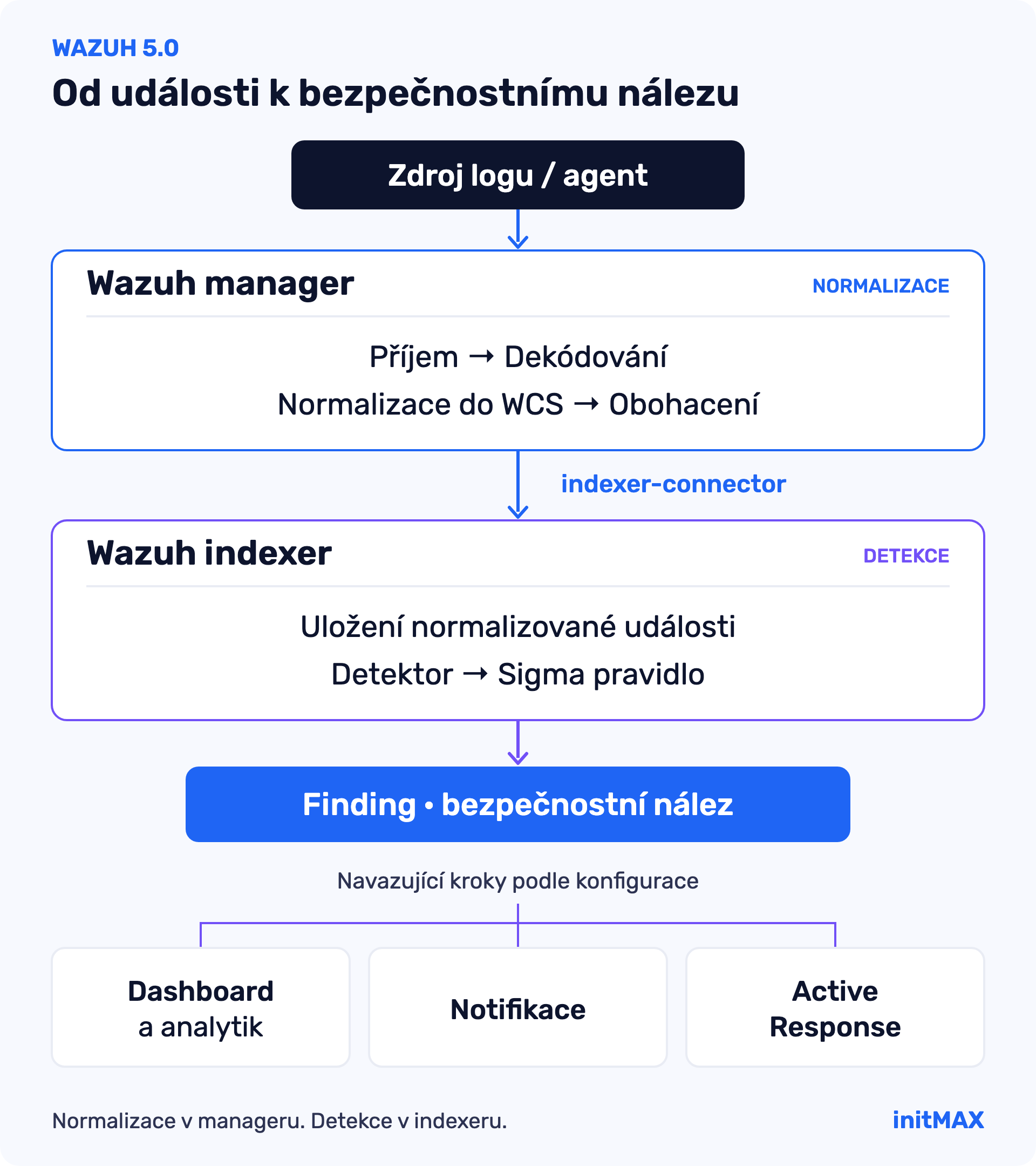 Tok Wazuh 5.0: zdroj logu, normalizace v manageru, detekce v indexeru a bezpečnostní nález.