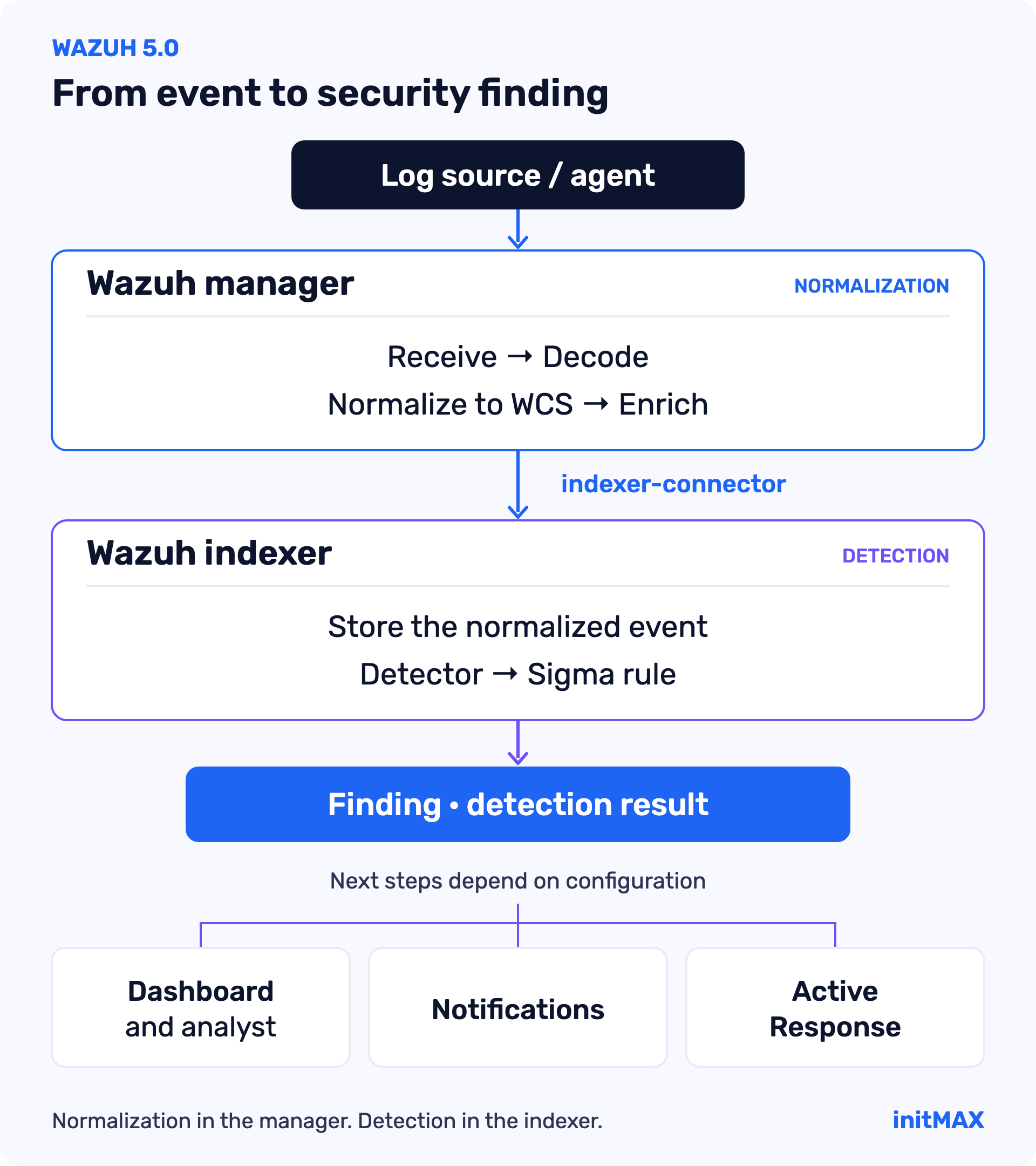 Wazuh 5.0 data flow: log source, normalization in the manager, detection in the indexer and security finding.